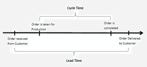 Berekenen cyclustijd